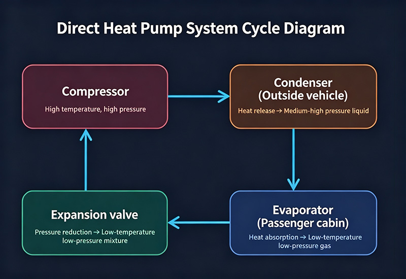 Cycle Schematic of R290 Direct Heat Pump System